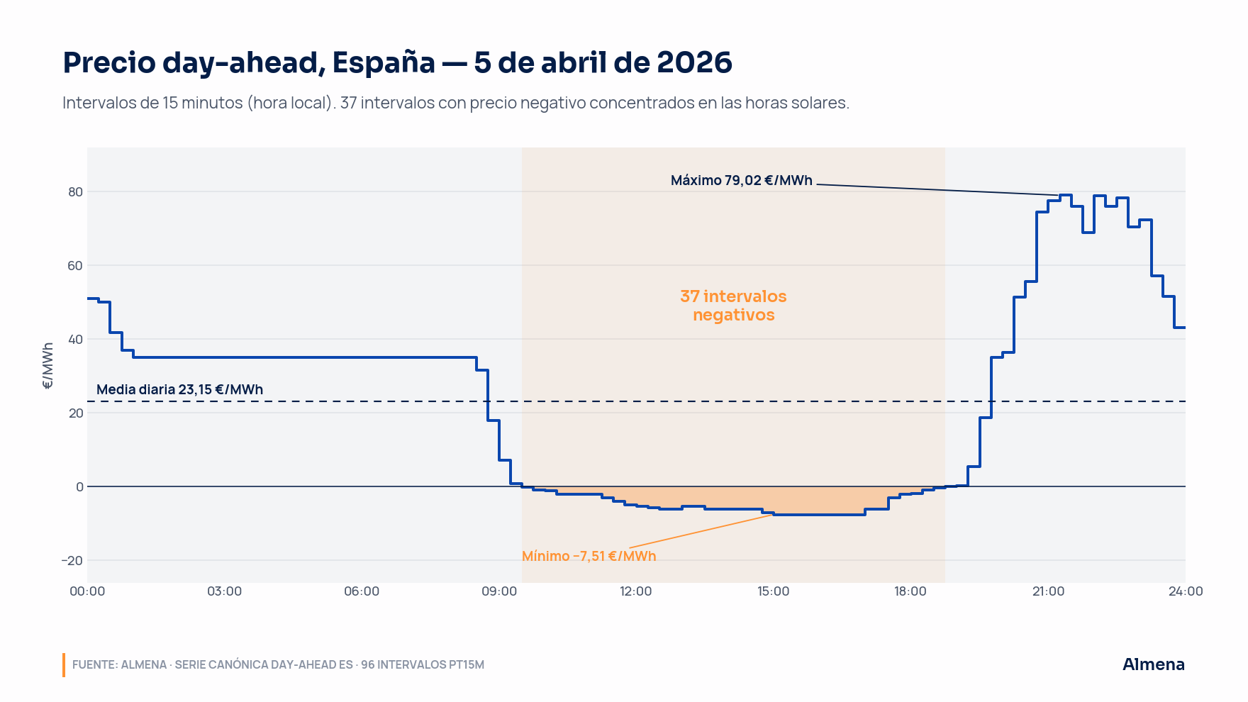 Precio day-ahead, España, 5 de abril de 2026