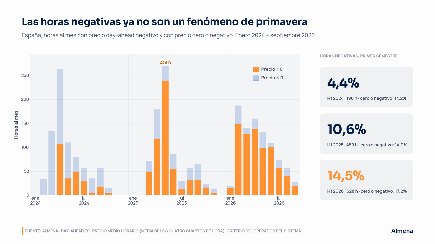 Las horas negativas ya no son un fenómeno de primavera