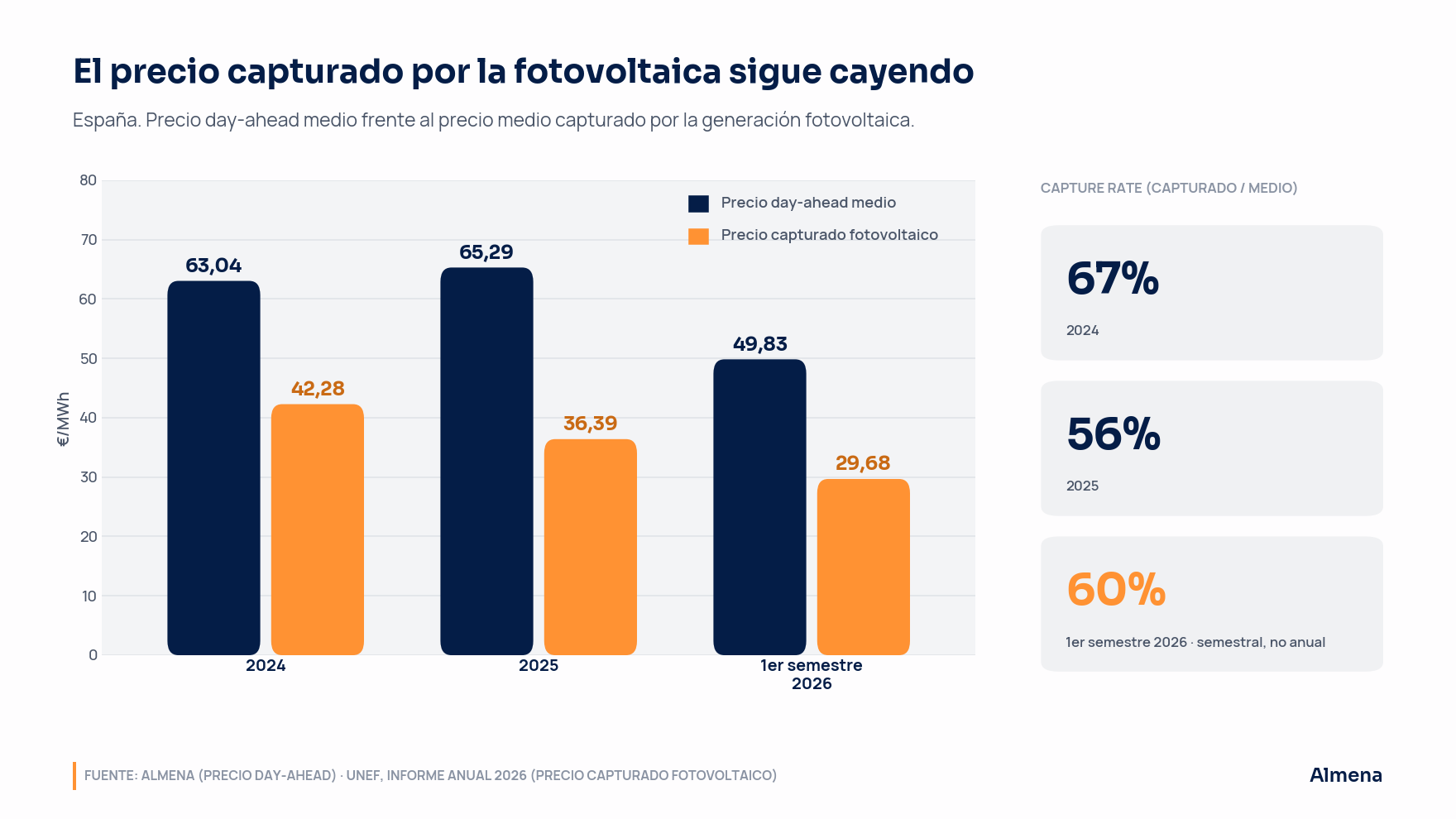 El precio capturado por la fotovoltaica sigue cayendo