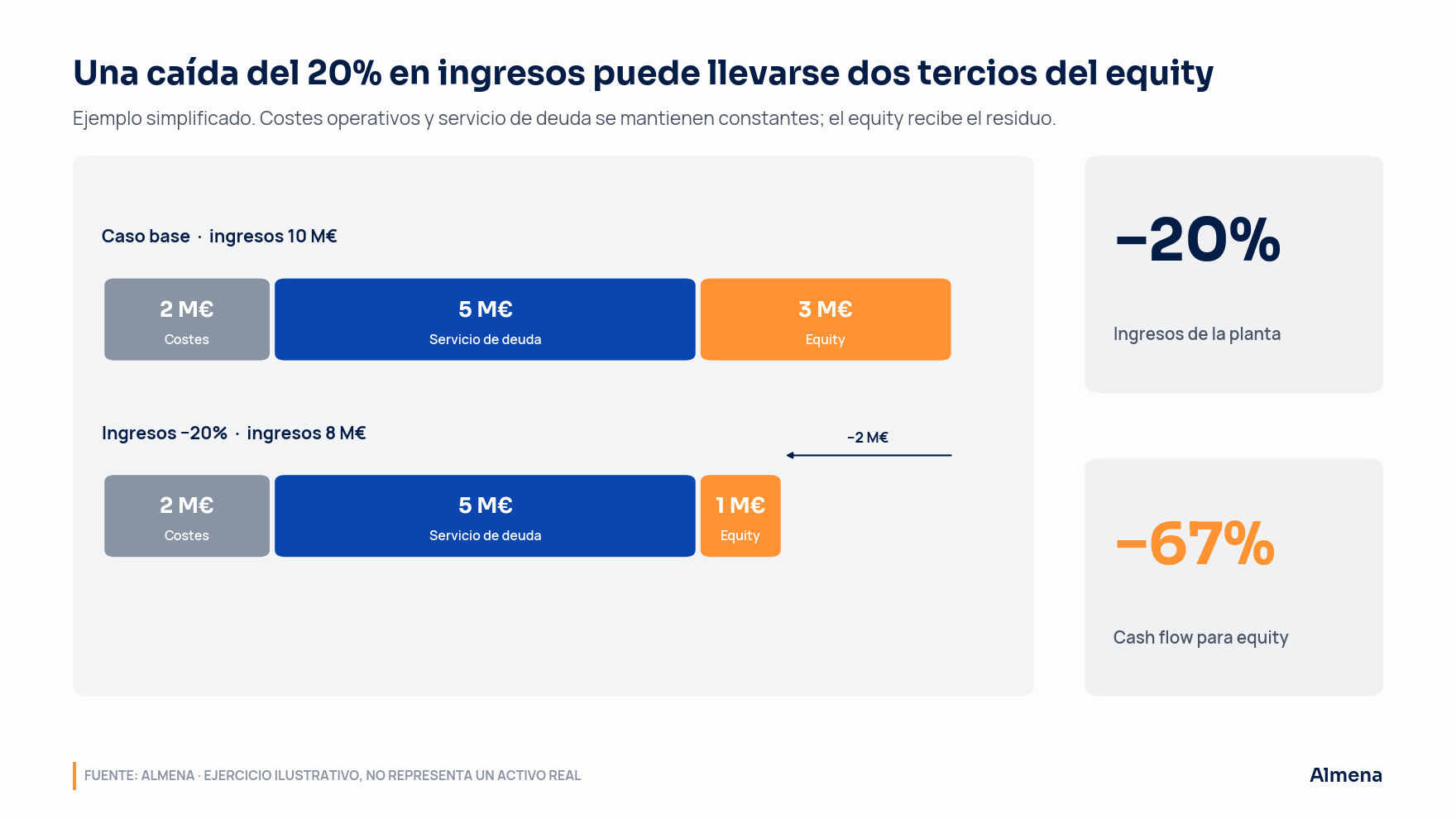 Una caída del 20% en ingresos puede llevarse dos tercios del equity