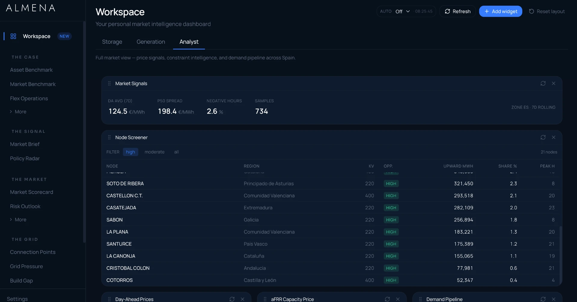 Almena Workspace dashboard showing Market Signals KPIs and the Node Screener table