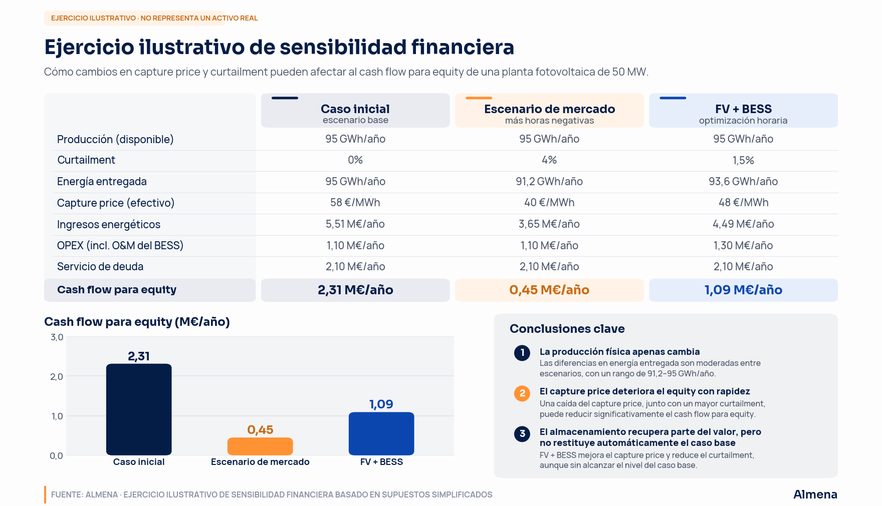 Ejercicio ilustrativo de sensibilidad financiera