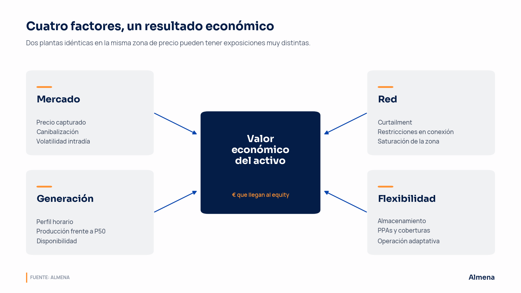 Cuatro factores, un resultado económico